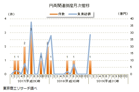 円高関連倒産月次推移