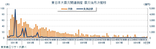 東日本大震災関連倒産　震災後月次推移