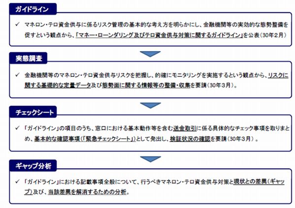 マネロン・テロ資金供与対策に係る金融庁の取組み