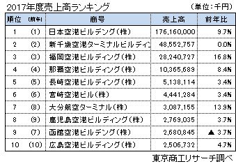 2017年度売上高ランキング