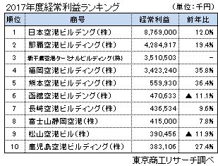 2017年度経常利益ランキング