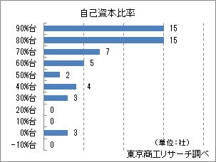 自己資本比率