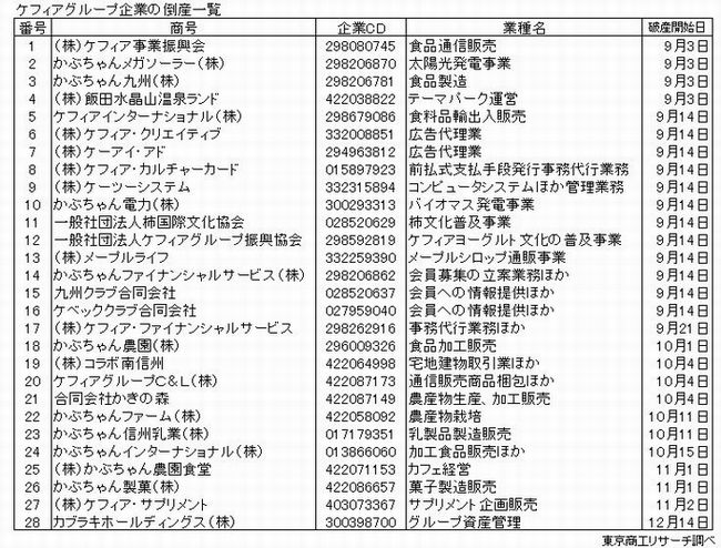 ケフィアグループ企業の倒産一覧