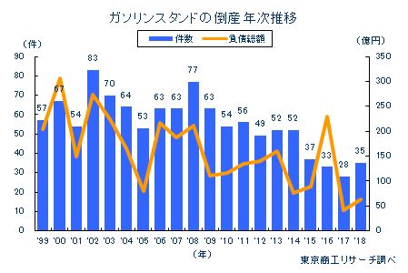 ガソリンスタンドの倒産　年次推移