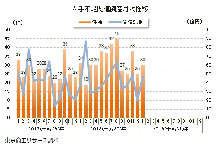 人手不足関連倒産月次推移