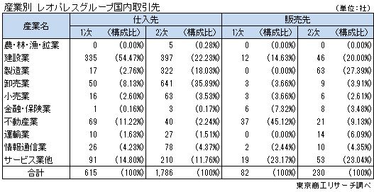 産業別　レオパレスグループ国内取引状況