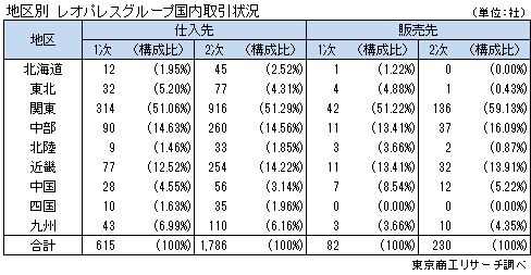 地区別　レオパレスグループ国内取引状況