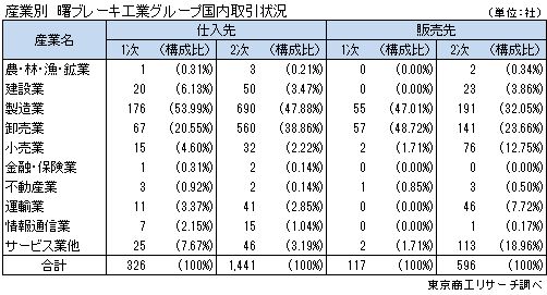 産業別　曙ブレーキ工業グループ国内取引状況