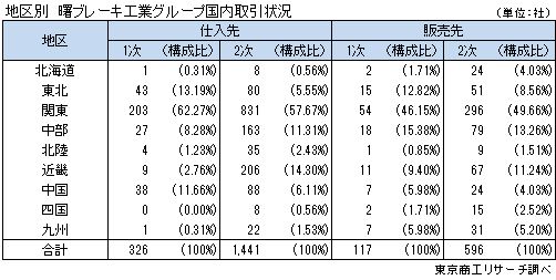 地区別　曙ブレーキ工業グループ国内取引状況