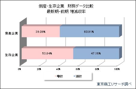 倒産・生存企業財務データ分析「増減収率」