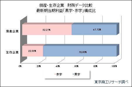 倒産・生存企業財務データ分析「黒字・赤字」