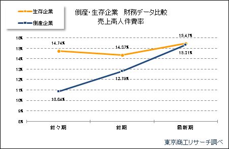 倒産・生存企業財務データ分析「売上高人件費率」