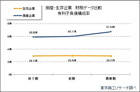 倒産・生存企業財務データ分析「有利子負債構成率」