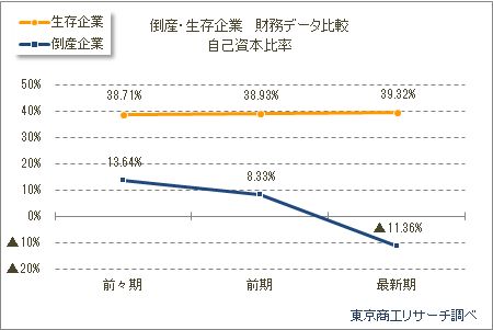 倒産・生存企業財務データ分析「自己資本比率」