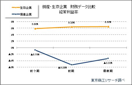 倒産・生存企業財務データ分析「経常利益率」