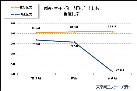 倒産・生存企業財務データ分析「当座比率」