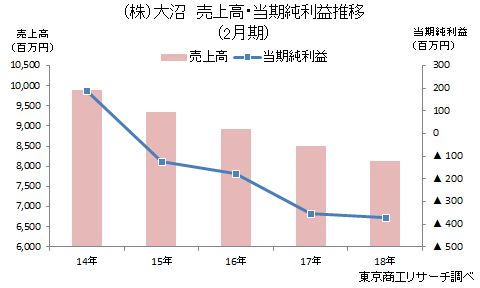 (株)大沼　売上高・当期純利益推移