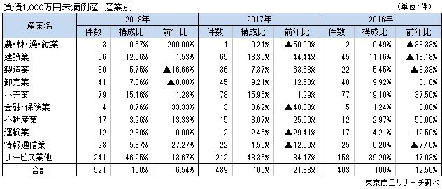 負債1,000万円未満倒産　件数推移