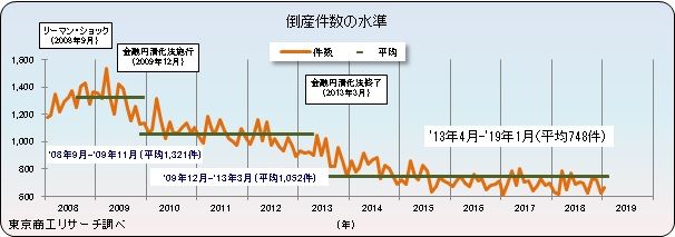 倒産件数推移
