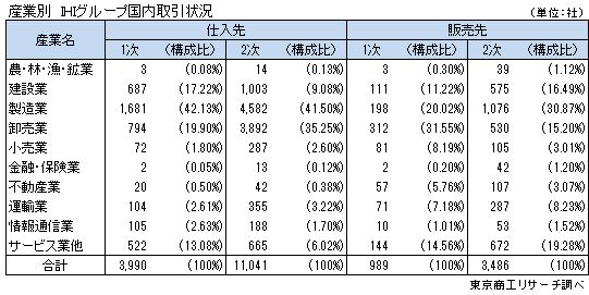 産業別　IHIグループ国内取引状況