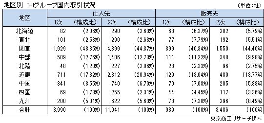 地区別　IHIグループ国内取引状況