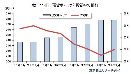 銀行114行　預貸ギャップと預貸率の推移