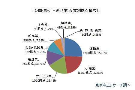 「英国進出」日系企業　産業別拠点構成比