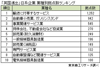 「英国進出」日系企業　業種別拠点構成数ランキング