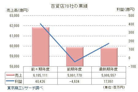 2018年決算「全国主要百貨店」業績