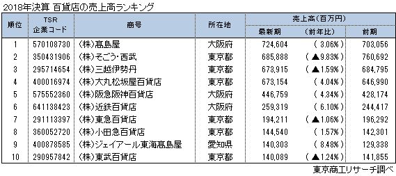 2018年決算「全国主要百貨店」売上高ランキング