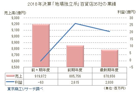 2018年決算「地場独立系」百貨店の業績