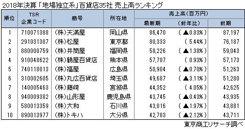 2018年決算「地場独立系」百貨店売上高ランキング