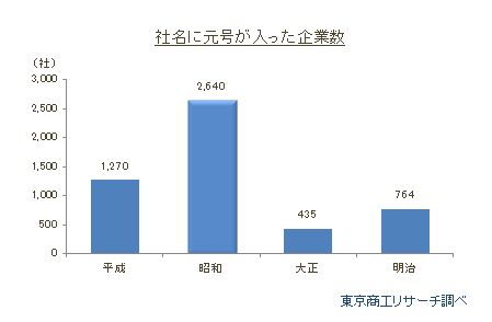 社名に元号を含む企業数