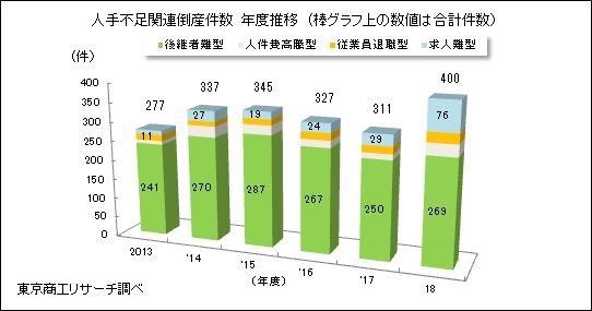 人手不足関連倒産件数年度推移
