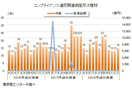 コンプライアンス違反関連倒産月次推移