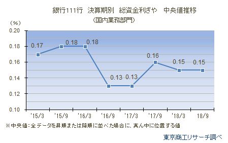 社長年齢別　業績状況