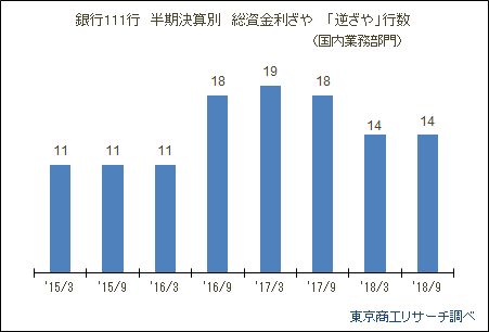 産業別2018年社長の平均年齢