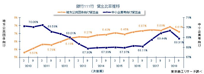 銀行111行　貸出比率推移
