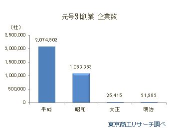 元号別　創業企業数