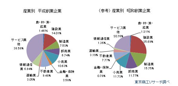 産業別　平成創業企業