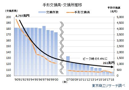 手形交換高・交換所数推移