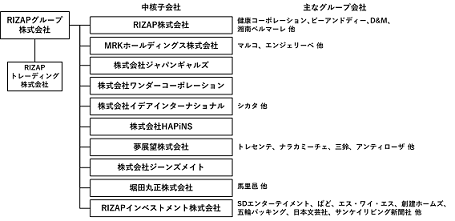 RIZAPグループ再編案（RIZAPグループ提供）