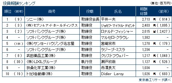 役員報酬ランキング