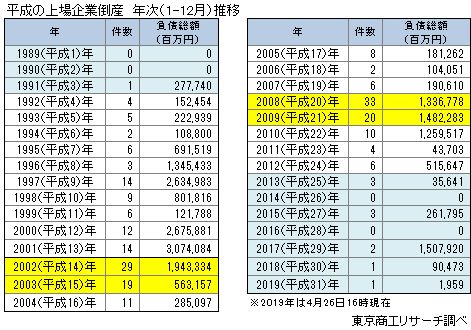 平成の上場企業倒産　年次推移