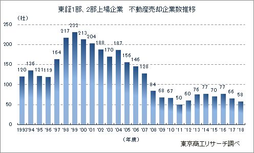東証1部・2部上場企業　不動産売却企業数の推移