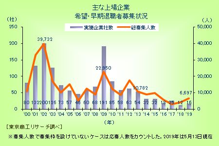 主な上場企業　希望・早期退職者募集状況