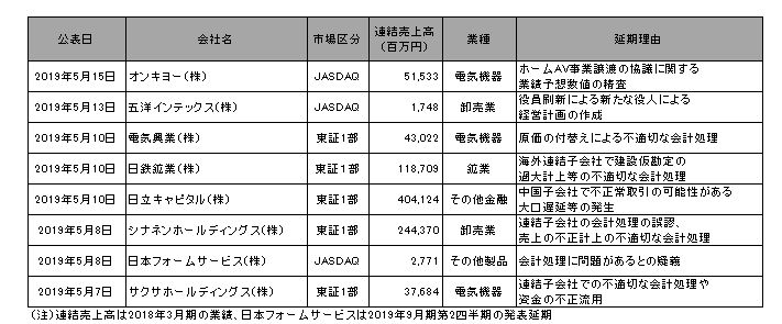 決算発表を延期した主な企業一覧