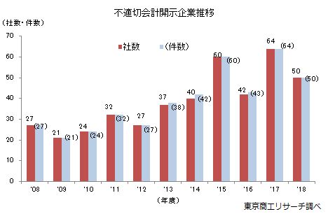 不適切会計開示企業推移