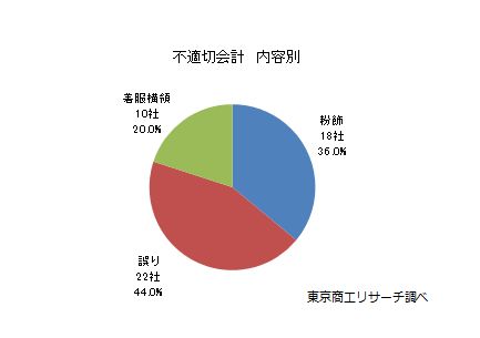 不適切会計　内容別