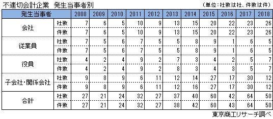 不適切会計　発生当事者別